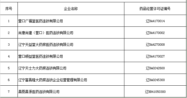 辽宁省开展远程药学服务药品零售连锁企业名单
